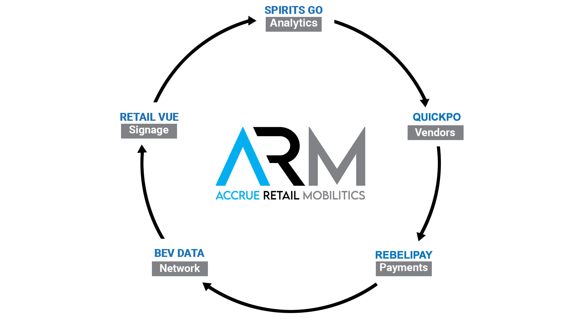 Accrue Retail ARM Branding